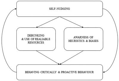 Enhancing critical thinking skills and media literacy in initial vocational education and training via self-nudging: The contribution of NERDVET project